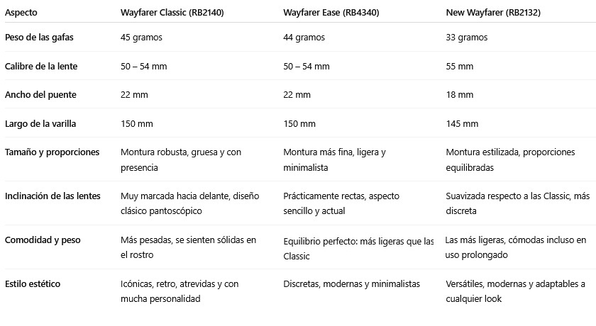 cuadro donde comparamos wayfarer classic, ease y new