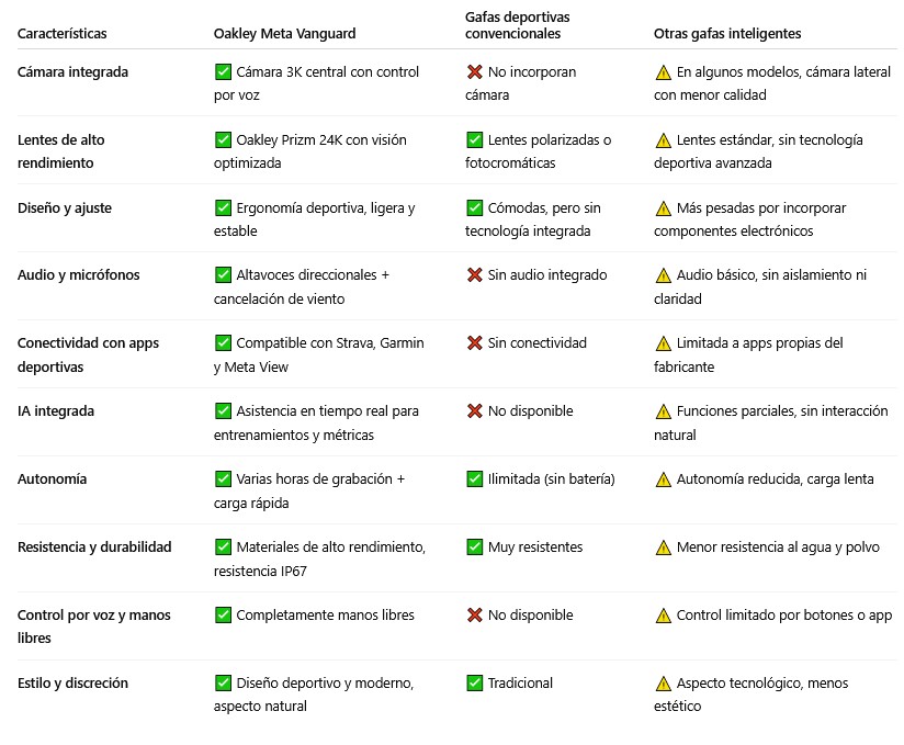 ventajas gafas con camara oakley meta vanguard
