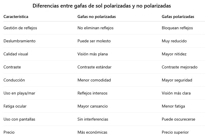 Diferencia entre gafas de sol polarizadas y no polarizadas