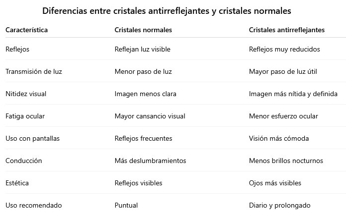 Diferencias ópticas entre cristales antirreflejantes y normales